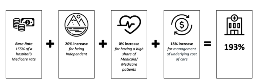 An example of the reimbursement rate for Boulder Community Health would be 193% of Medicare rates