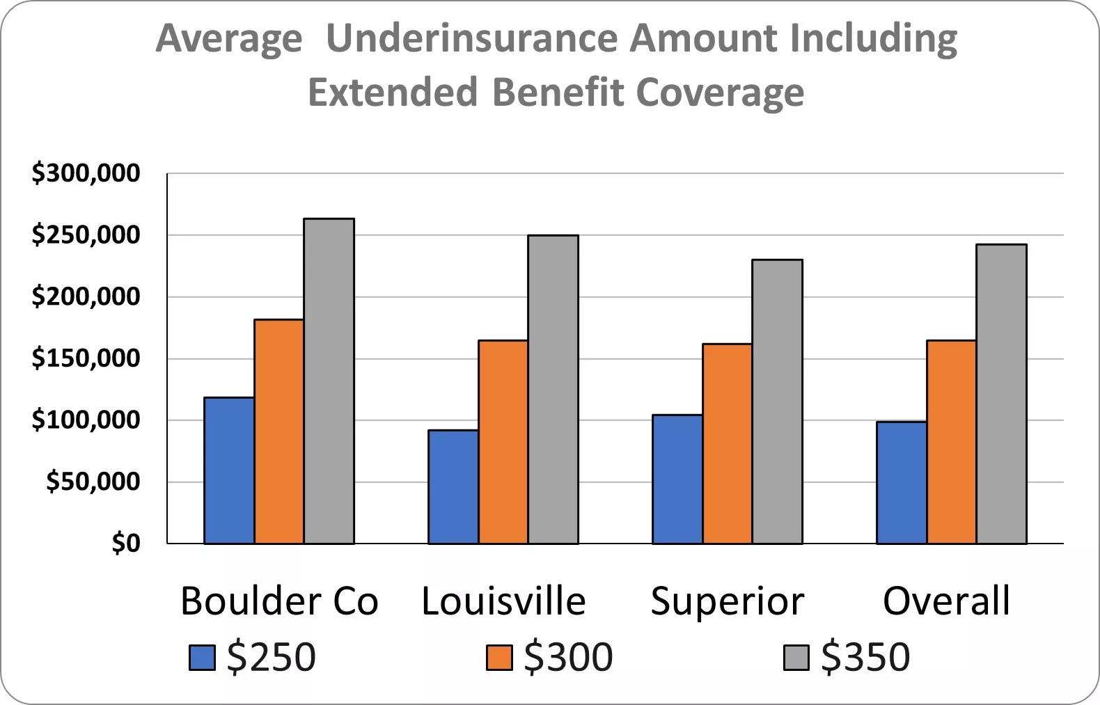 Average Amount of Underinsurance per Policy - At $250 per square foot rebuild costs, average underinsurance per policy is $98,967; at $300 per square foot rebuild costs, average underinsurance per policy is $164,855; at $350 per square foot rebuild costs, average underinsurance per policy is $242,670.