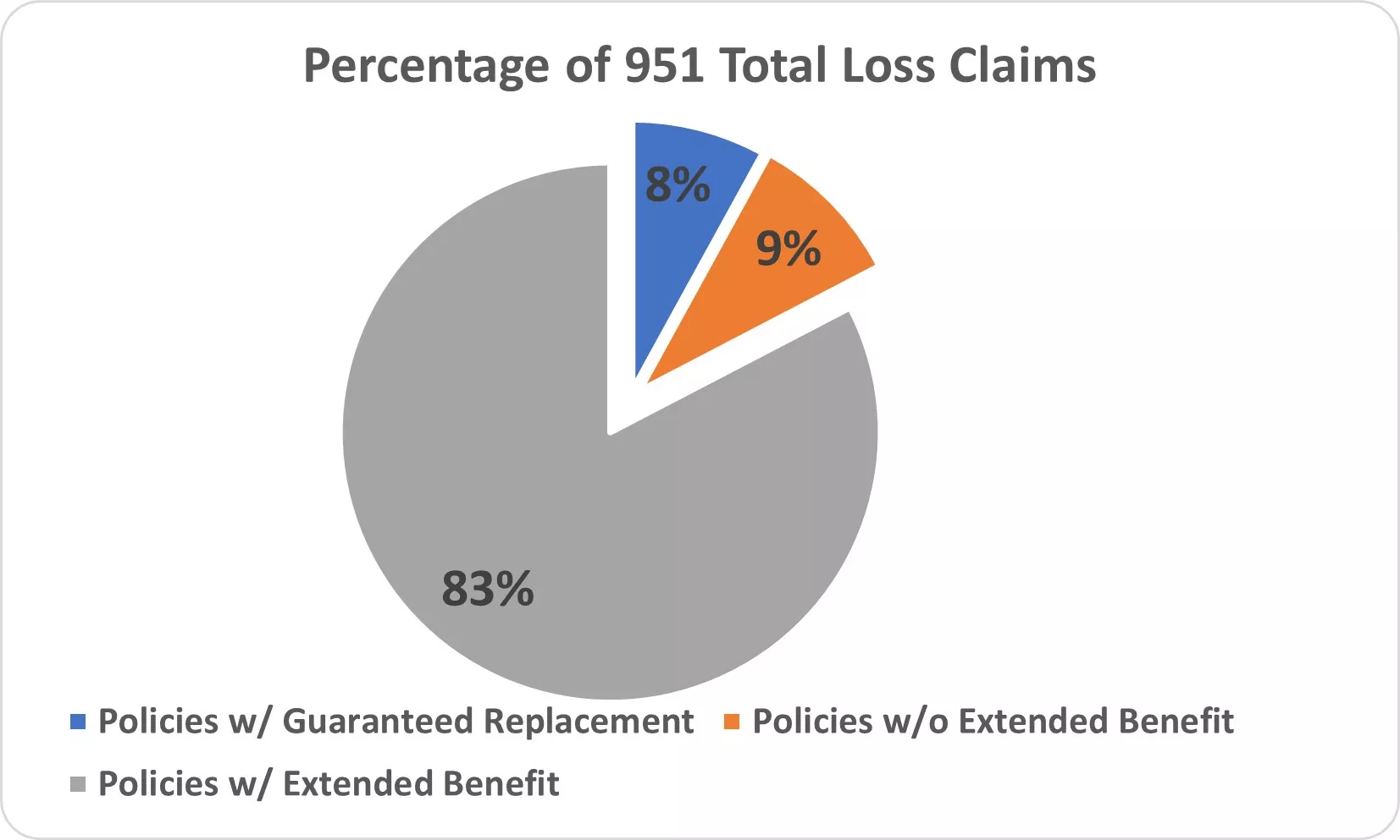 Breakdown by policy of 951 Marshall Fire Total Loss Claims - 83% included extended benefit coverage; 9% did not have extended benefit coverage, and 8% had full guaranteed replacement coverage