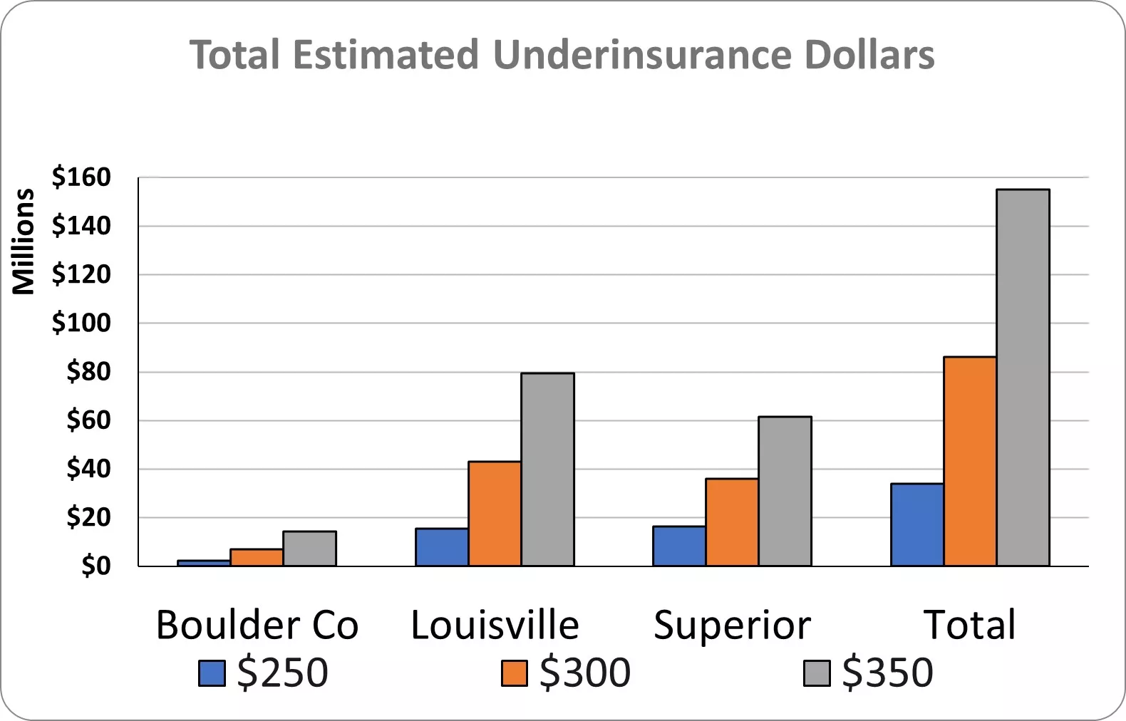 Total Estimated Underinsurance Amount -  At $250 per square foot rebuild costs, the estimated total amount of underinsurance is $34 million; at $300 per square foot rebuild costs, the estimated total amount of underinsurance is $86 million; at $350 per square foot rebuild costs, the estimated total amount of underinsurance is $155 million.