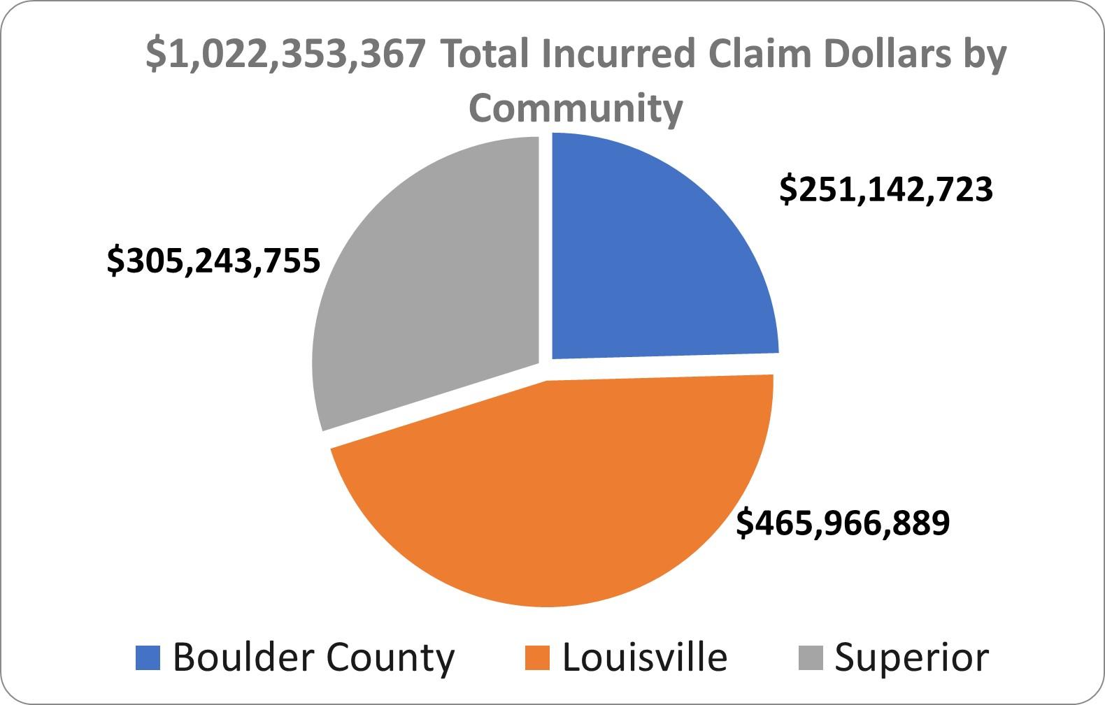Total Incurred Insurance Claims Dollars so far for Marshall Fire: $1,022,353,367 ($465,966,889 in Louisville, $305,243,755 in Superior, and $251,142,723 in unincorporated Boulder County)