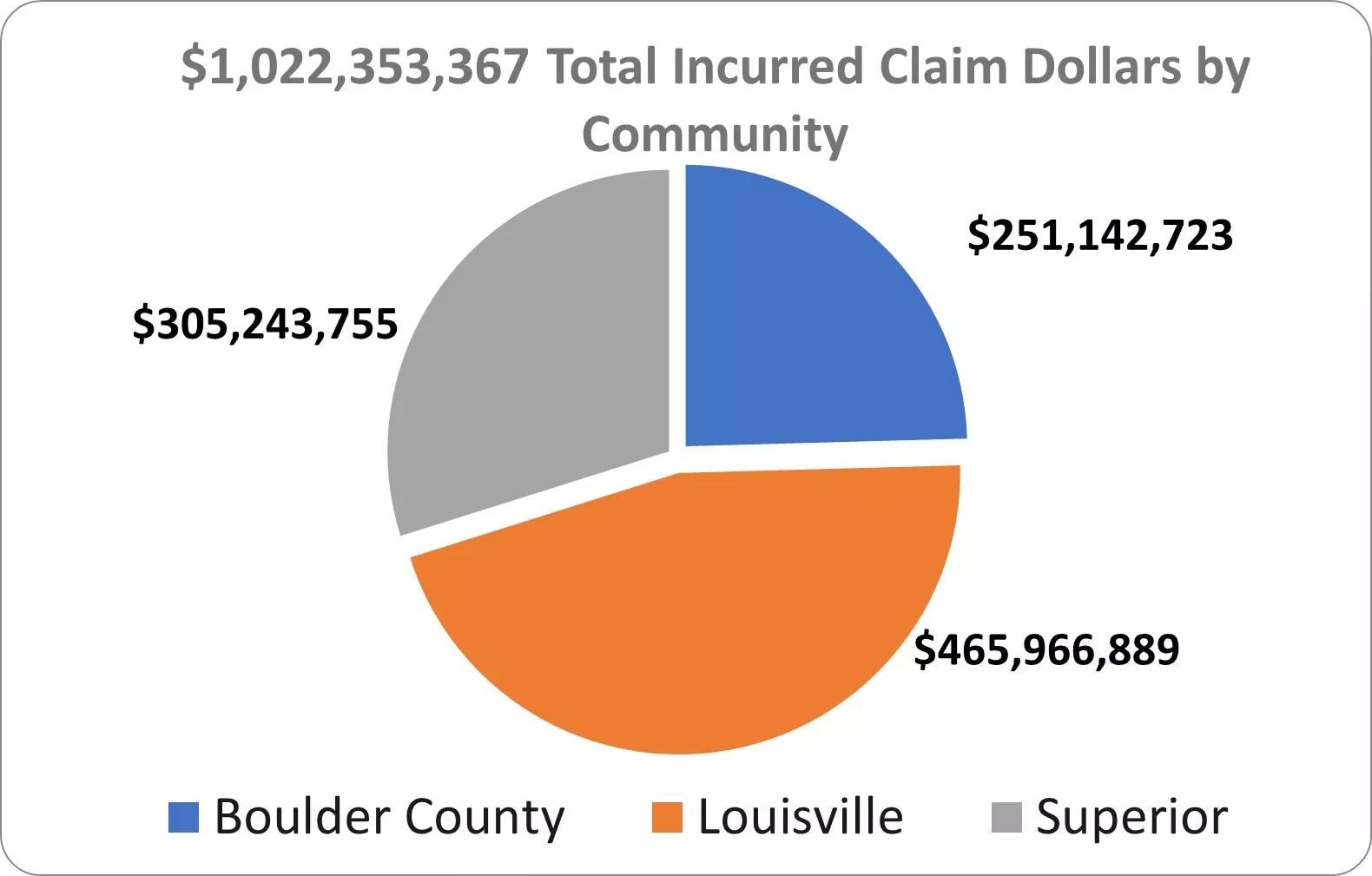 Total Incurred Insurance Claims Dollars so far for Marshall Fire: $1,022,353,367 ($465,966,889 in Louisville, $305,243,755 in Superior, and $251,142,723 in unincorporated Boulder County)