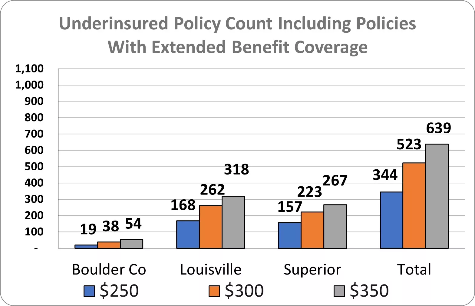 Number of Policies that are Underinsured (these include policies that have extended benefit coverage) - 344 policies at $250 per square foot rebuild; 523 policies at $300 per square foot rebuild; 639 policies at $350 per square foot rebuild