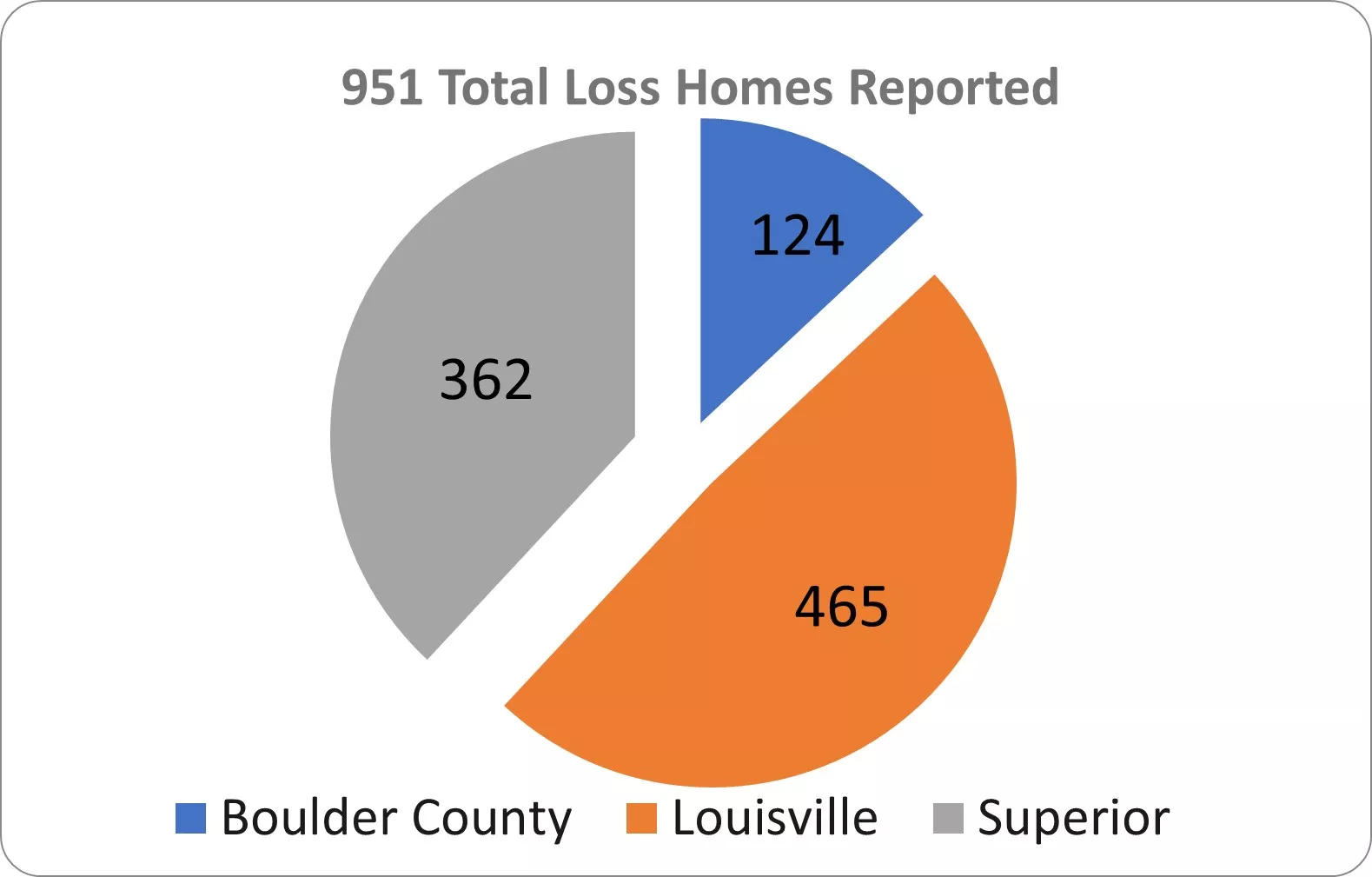 Number of Total Loss Homes in Marshall Fire: 951, with 465 in Louisville, 362 in Superior and 124 in unincorporated Boulder County.