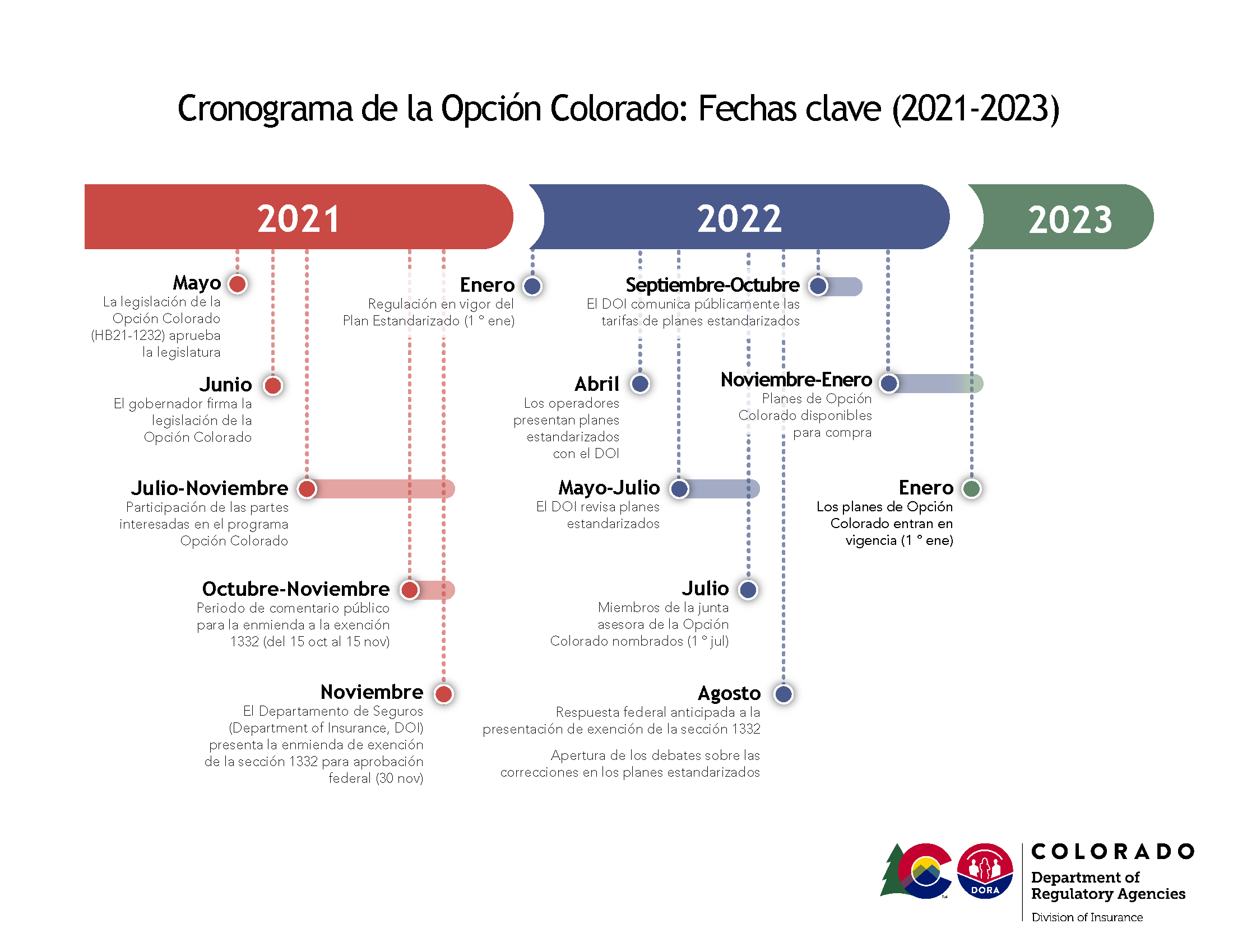 Cronograma de la Opción Colorado: Fechas clave (2021-2023)