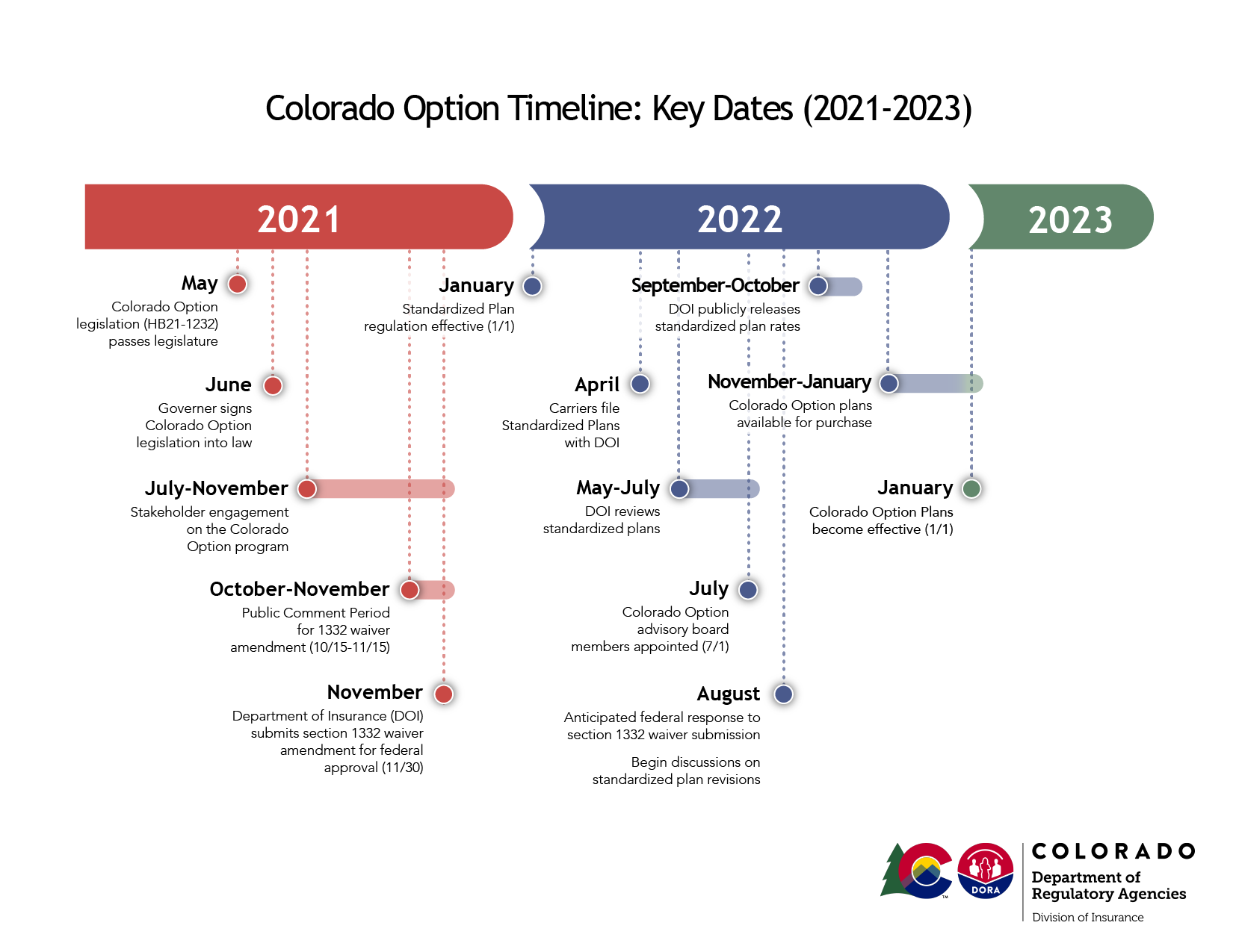 Colorado Option Timeline - Key Dates 2021-2023